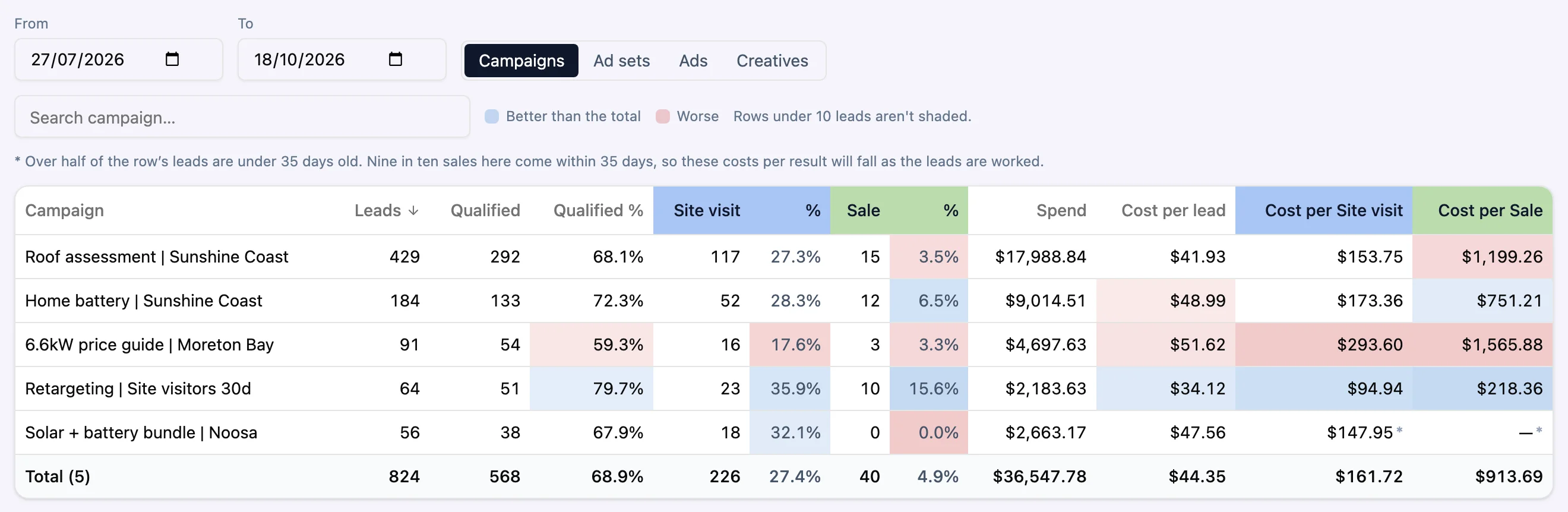 The Campaigns and ads tab for Saltbush Solar at campaign level: five campaigns with leads, qualified leads, site visits, sales, spend and cost per lead, site visit and sale.