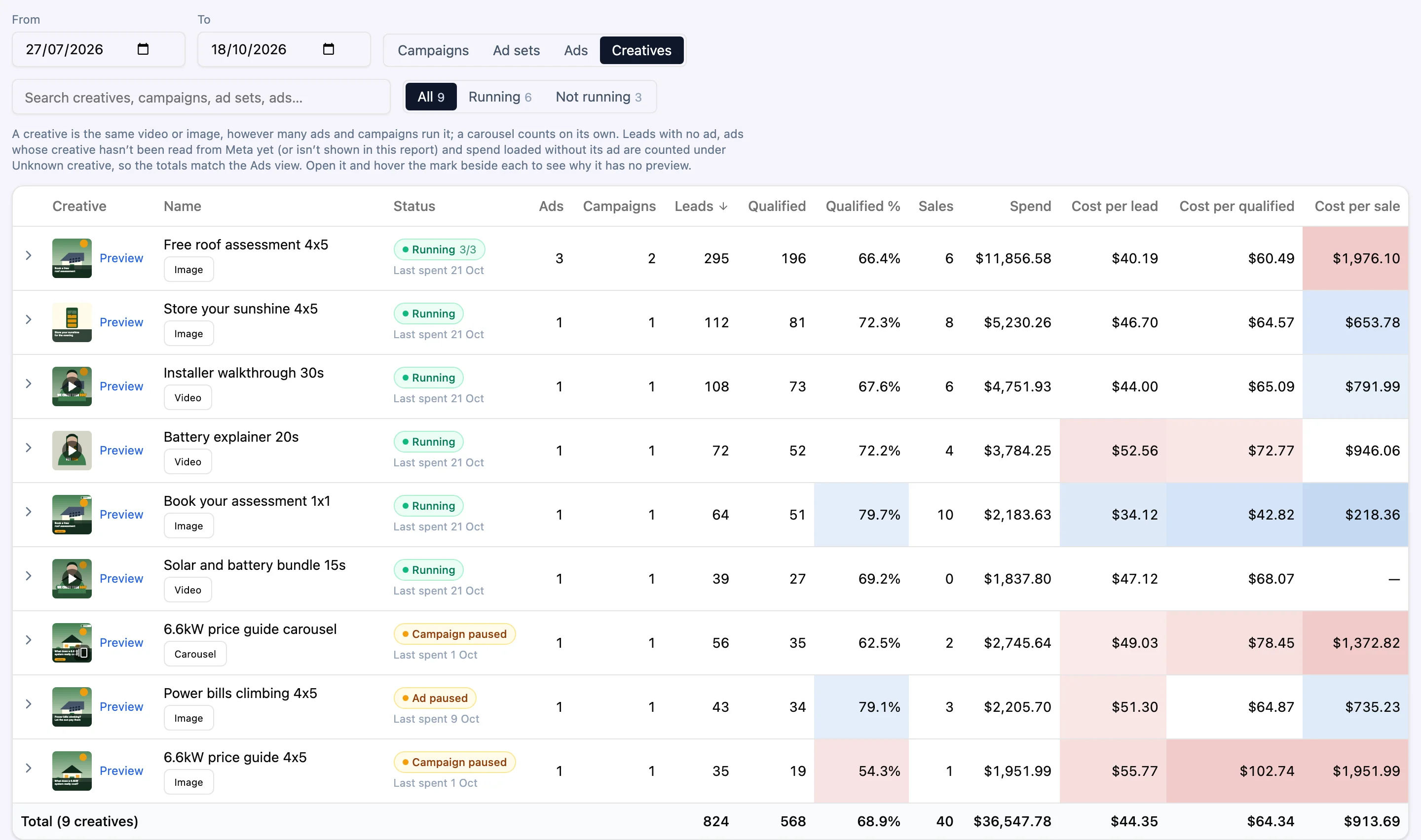 The Creatives view for Saltbush Solar: thumbnails of image, video and carousel ads with their names, running or paused status, ad and campaign counts, leads, sales and costs.